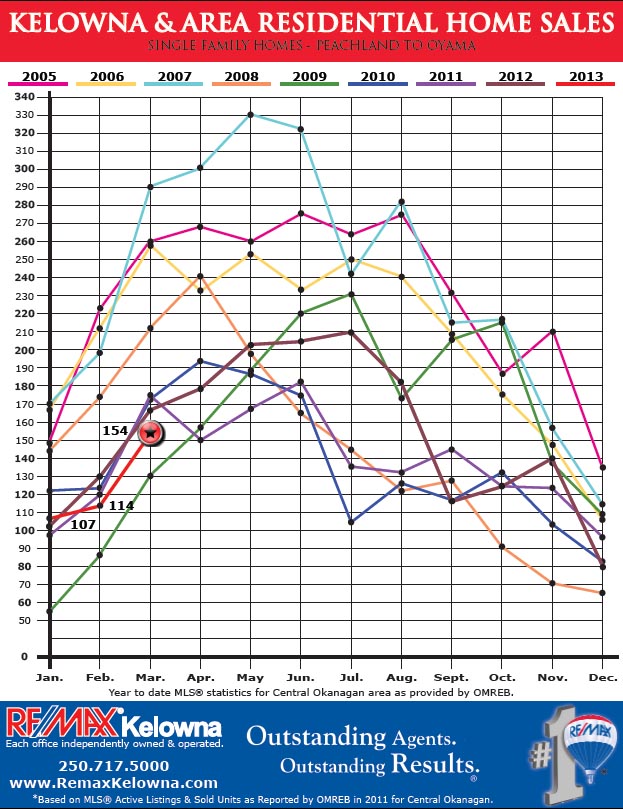 Kelowna-Area-Home-Sales-Graph-2009-feb28-2013