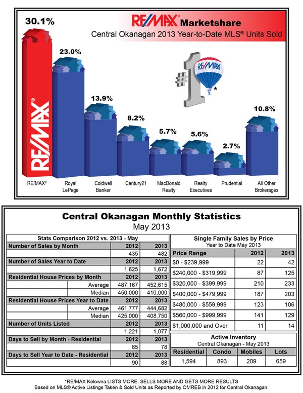 Central Okanagan Monthly Housing Stats - May 2013