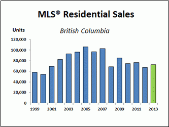 British Columbia Real Estate Assocation - MLS Residential Sales
