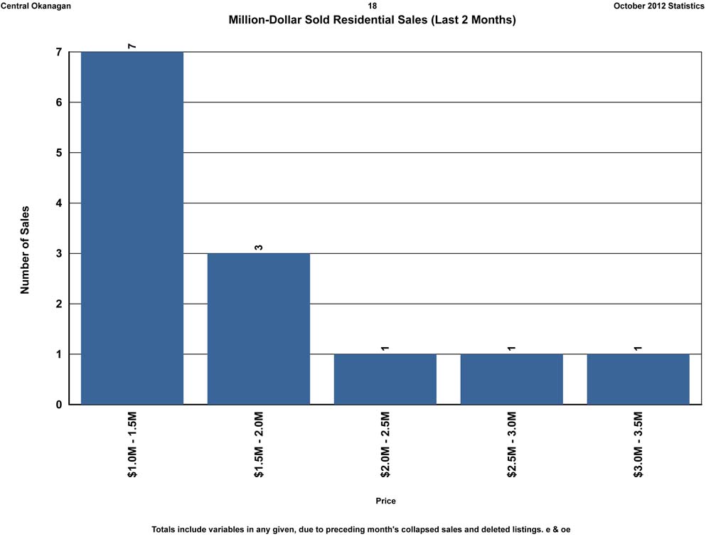 10-oct-12- million dollar homes sold