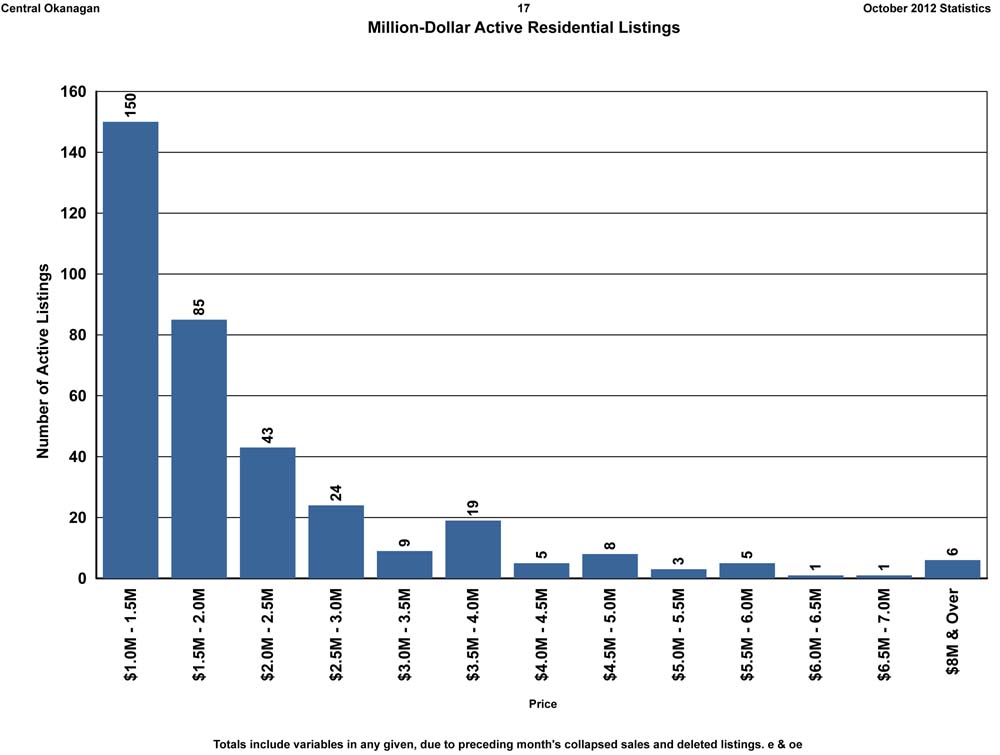 10-oct-12- million dollar homes active