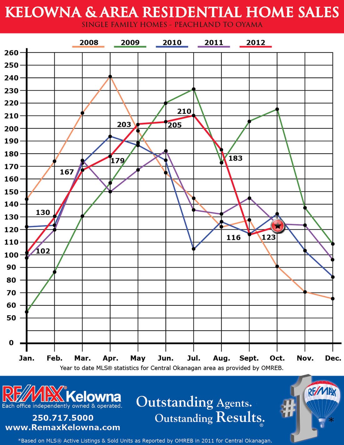 Kelowna and Area Residential Home Sales - 5 year comparison