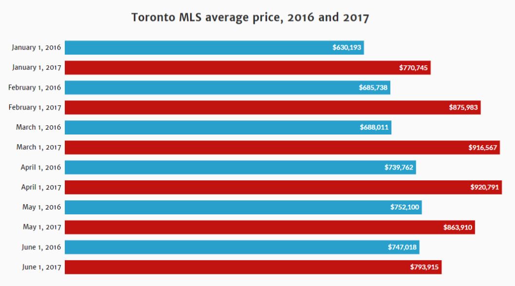 TORONTO MLS prices 2016 12017.png TORONTO MLS prices 2016 12017.png