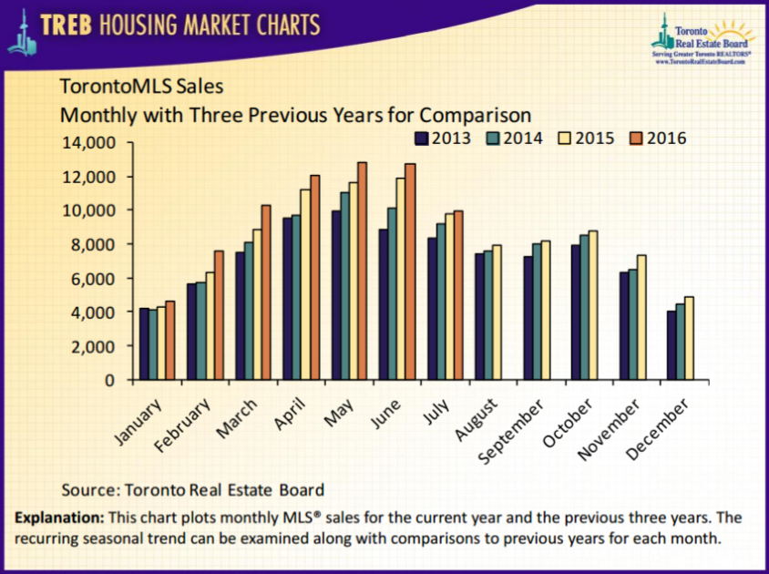 July 2016 TREB data.png July 2016 TREB data.png