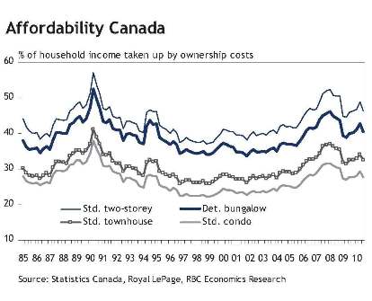 RBC housing affordibility graph