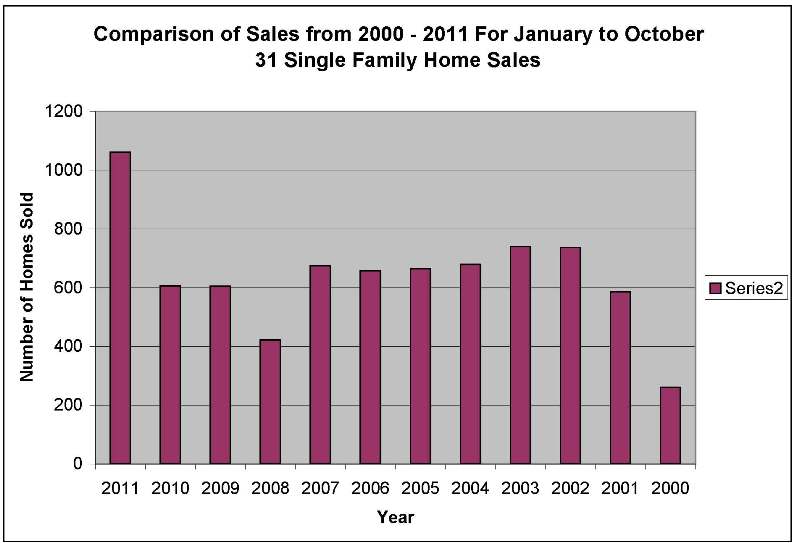 Comp of Single Famly Home Sales 2000 to 2011 Jan to October 31