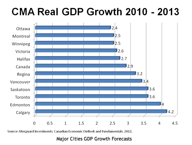 GDP