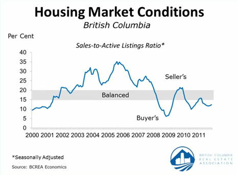 Housing Market Condition