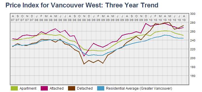 Price Index for Vancouver West August