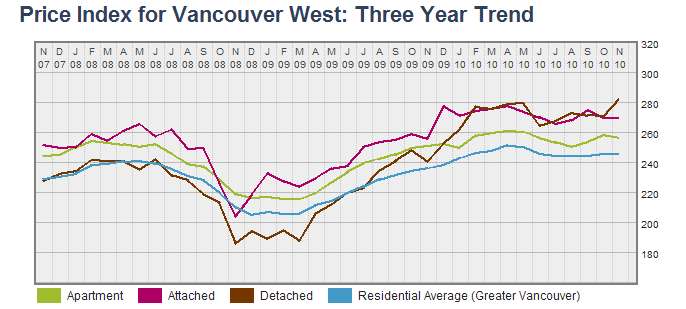HPI index for November 2010