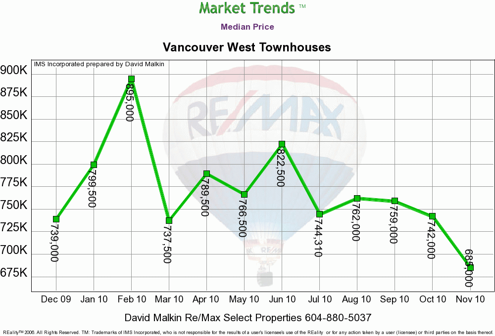 TownhousesMedian_Price.gif