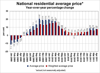 National Residential Average Price.jpg