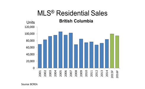 Housing Forecast BCREA.gif Housing Forecast BCREA.gif