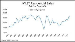 Vigorous Housing Demand Unabated in August Vigorous Housing Demand Unabated in August