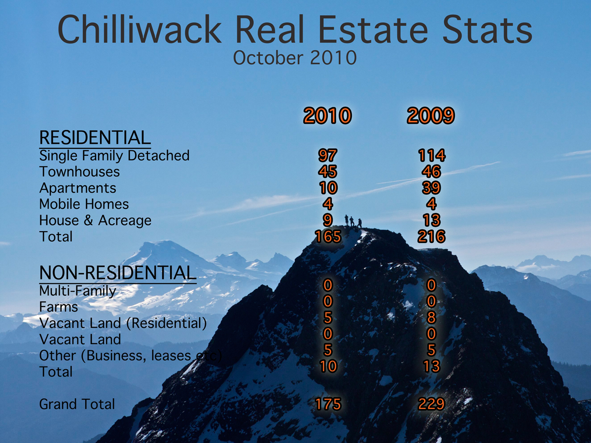 October 2010 Stats