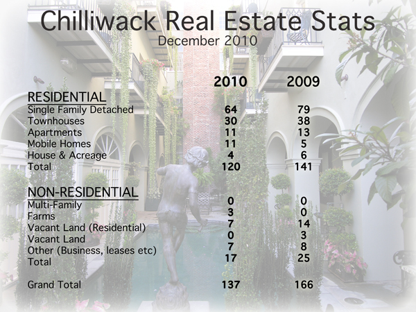 December 2010 Stats