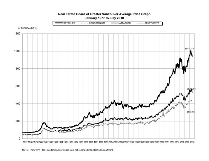 REBGV Average Price Graph as of Aug 1 2010