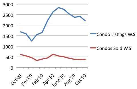 Oct'10 market update Graph - NEW - CrosstownCondos.com