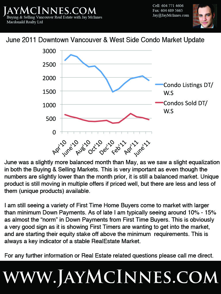 June 2011 Downtown Vancouver & West Side Condo Market Update with JayMcInnes.com