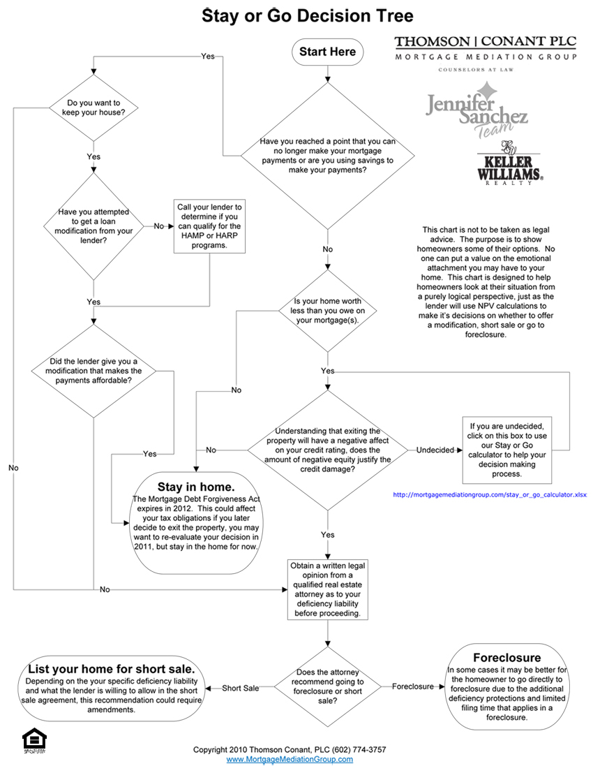 Stay or go decision tree- Branded
