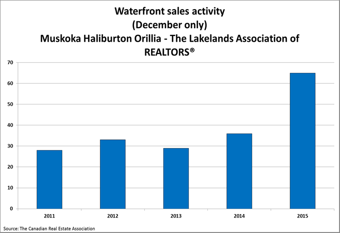 Muskoka December Cottage Sales Chart.png Muskoka December Cottage Sales Chart.png