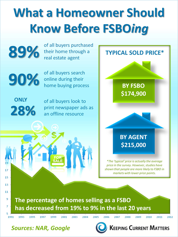 FSBO
