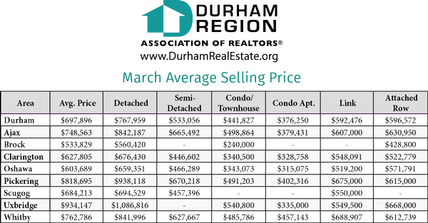 Mar Avg Price_Durham Region.png Mar Avg Price_Durham Region.png