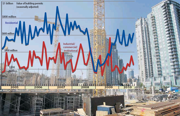 BC Housing Starts On The Rise