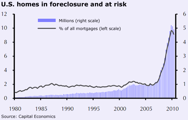 US Homes in Foreclosure