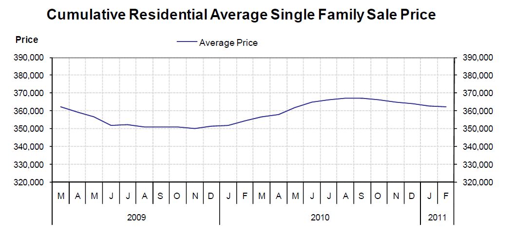 Nanaimo Real Estate Average Sales Price March 2011