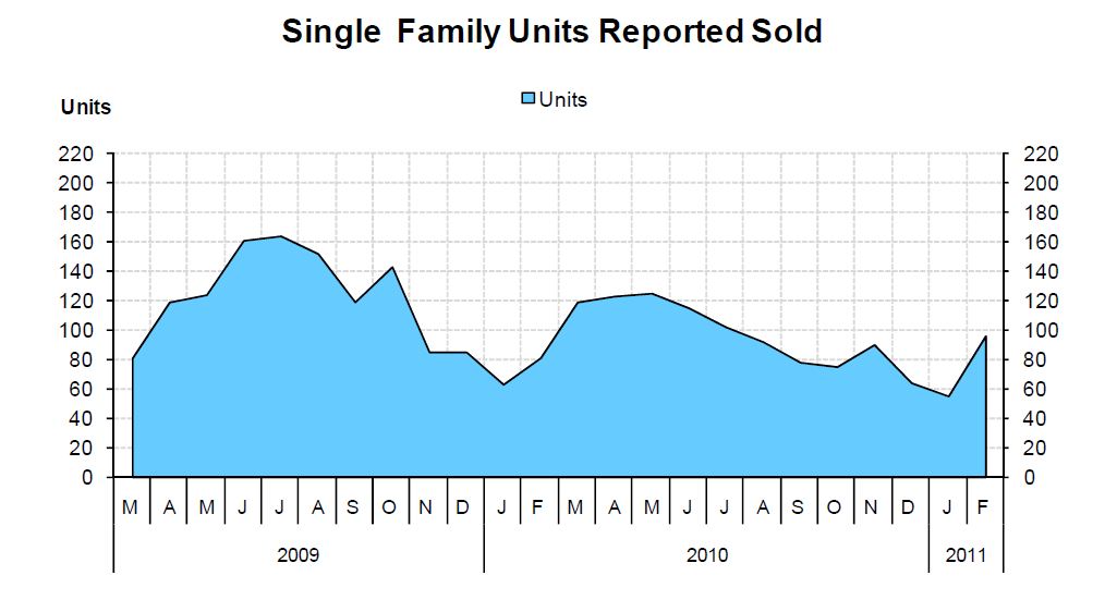 Nanaimo Real Estate Units Sold March 2011