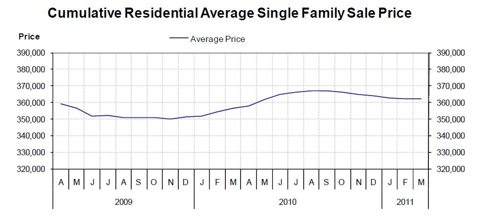 April Avg Sales Price 2011.JPG