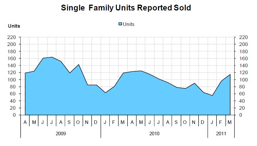 April Units Sold 2011.JPG