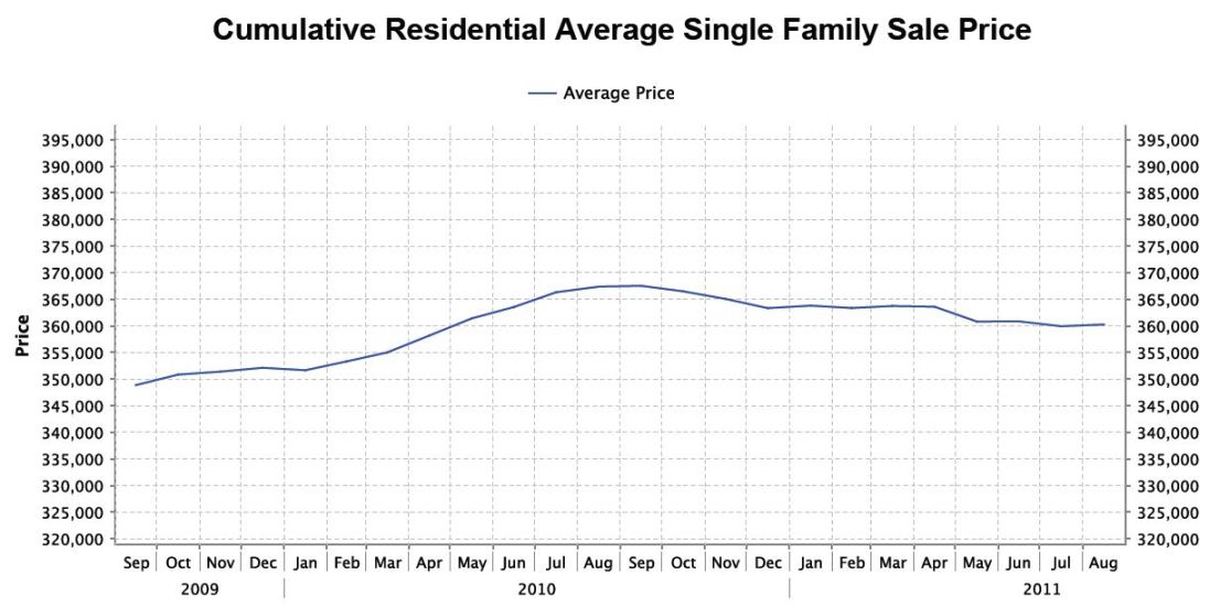Nanaimo Real Estate Average Sales Price Aug 2011