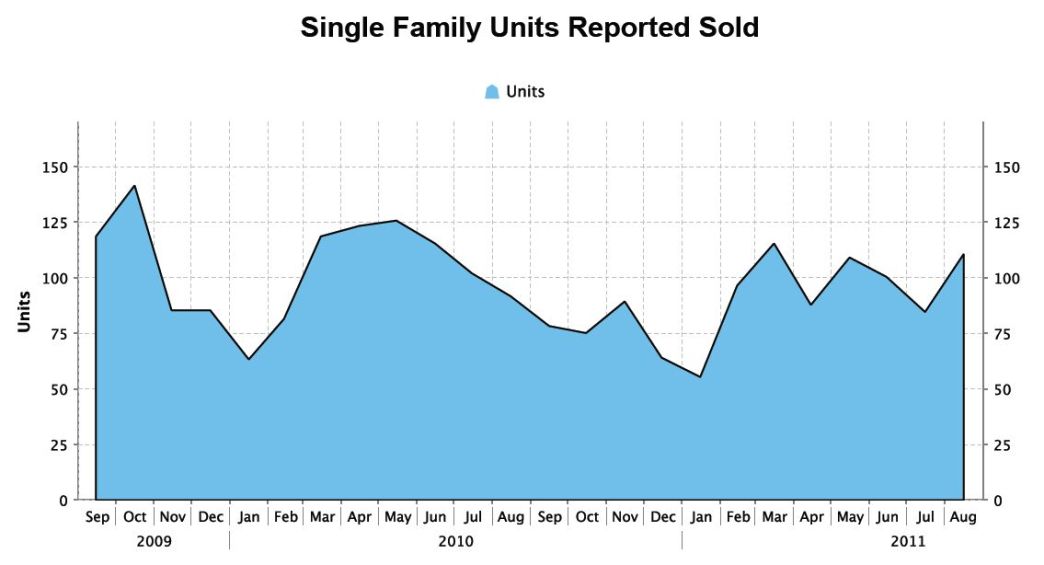 Nanaimo Real Estate Units Sold August 2011