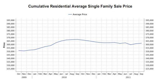 Nanaimo Real Estate October Average Sales Price