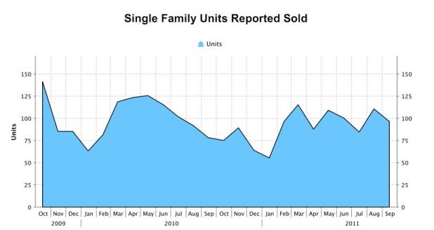Nanaimo Real Estate October Units Sold