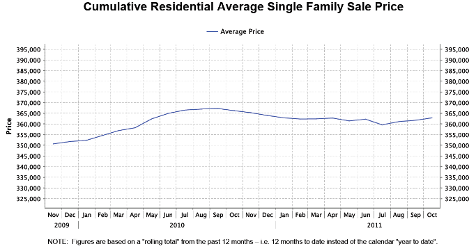October 2011 Nanaimo Real Estate Avg Sales Price