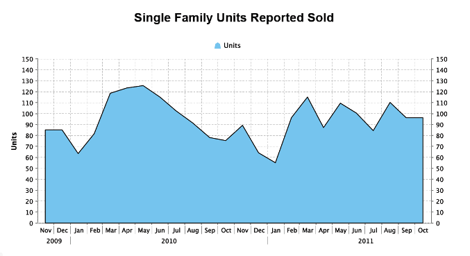 October 2011 Nanaimo Real Estate Units Sold