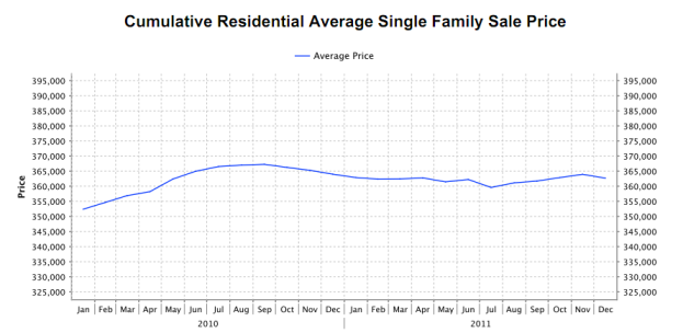 Nanaimo Real Estate January 2012 Average Sales Price
