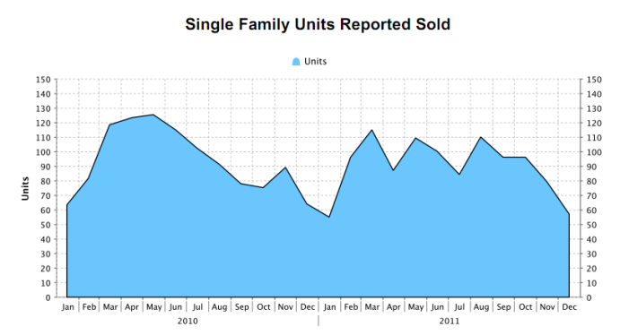 Nanaimo Real Estate January 2012 Units Sold
