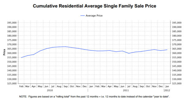 Nanaimo Real Estate Average Sales Price January 2012