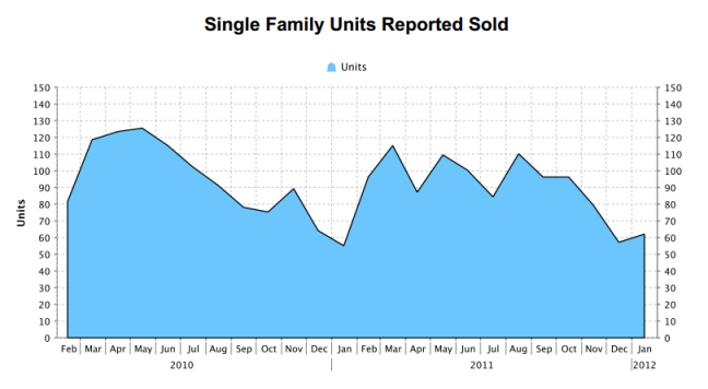 Nanaimo Real Estate Units Sold January 2012