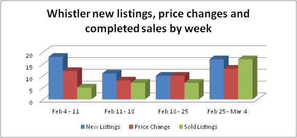 Whistler condo, chalets and townhomes for sale
