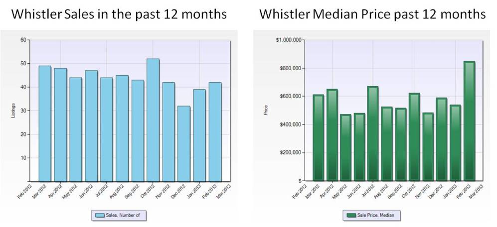 Sales and median prices Whistler 2012 - 2013