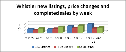 Whistler real estate new listings sales and price changes graph