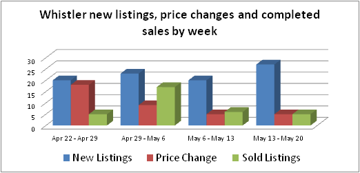 Whistler real estate new listings sales and price changes