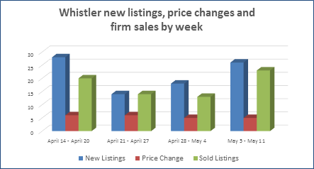 Weekly Whistler real estate active listings and sales